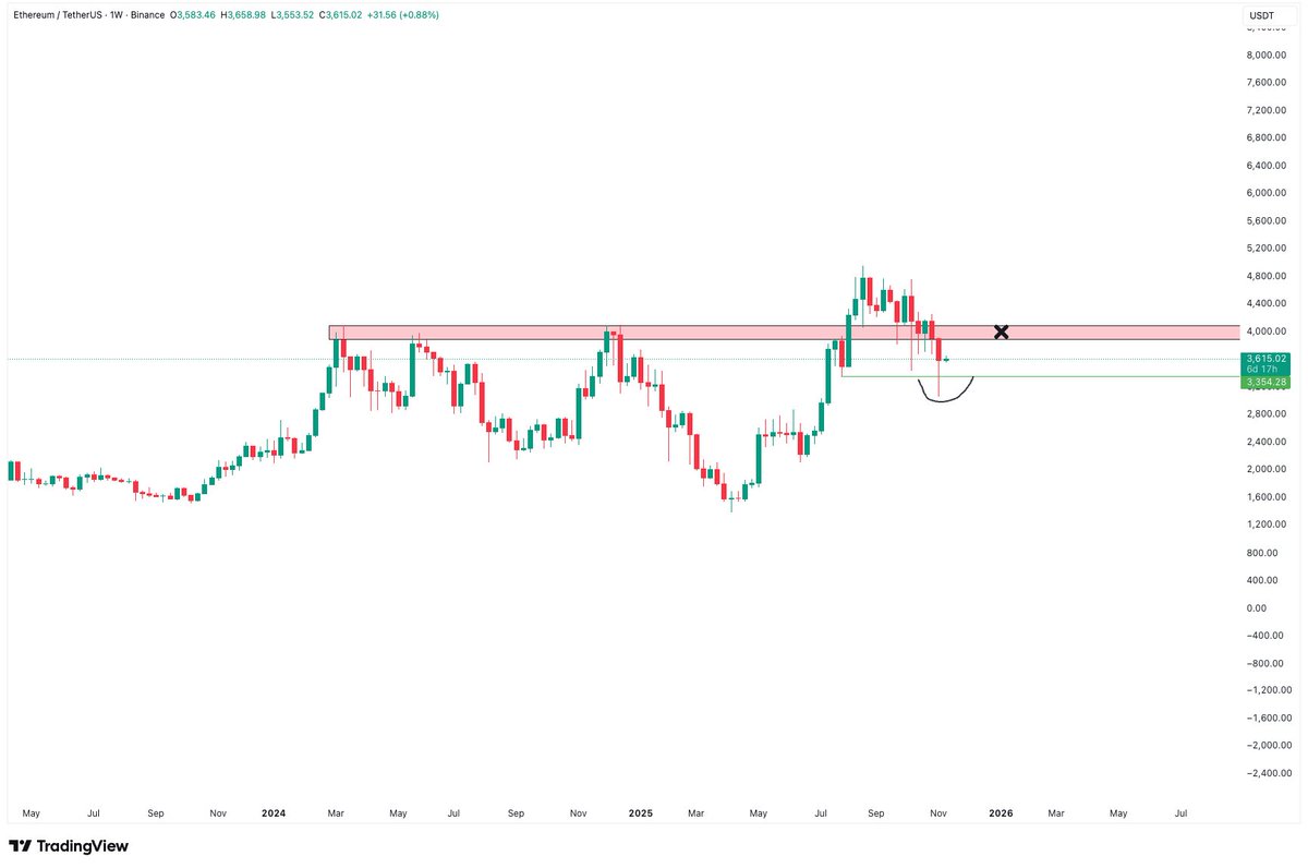 🤨 Weekly fake-out on #Ethereum.

I was hoping to see it hold $4K and push higher, but the market moves on its own.

The weekly chart still looks healthy, but I want to see $ETH reclaim $4K on the weekly timeframe before getting fully bullish.

I know $4K is around 10% higher
