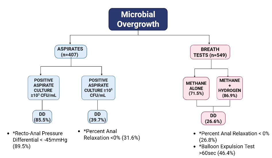 john_damianosMD's tweet image. ⭐️Thrilled to share our latest publication! 

We found that pelvic floor dysfunction is associated with microbial overgrowth, especially intestinal methanogen overgrowth!

If #SIBO/#IMO is found, make sure to investigate the pelvic floor! 

onlinelibrary.wiley.com/doi/10.1111/nm…