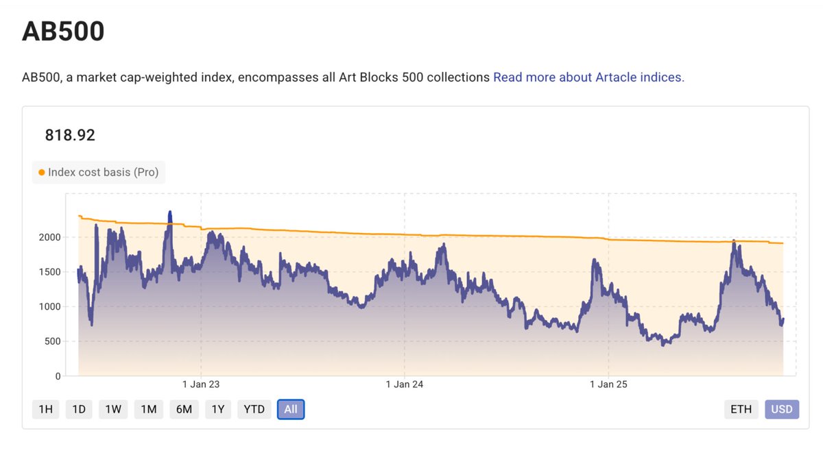 artacleio's tweet photo. AB500 always tends to return to its cost basis, but with the new index token as a boost, like a rocket fighting gravity, it can break free and rise higher. The next digital art cycle and the next chance are coming soon. We’re in the best position to get prepared. https://t.co/ewHpWNDu0L