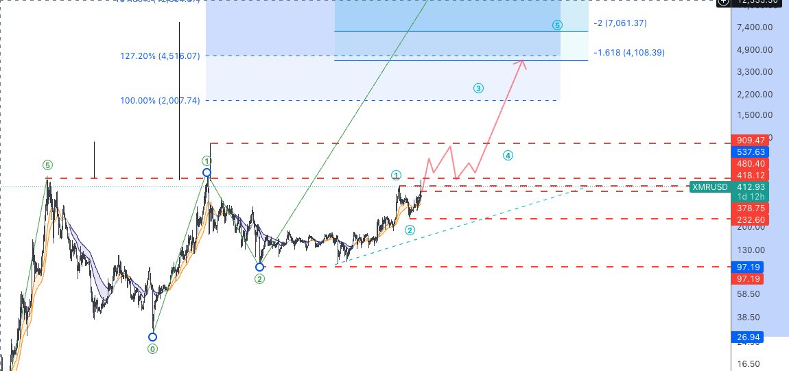GojiraKun1's tweet photo. This is a fat long on $XMR, people are to focussed on $ZEC. Do not underestimate the massive move coming on XMR it has been building a breakout for the past 7 years.

It's going to be HUGE.

No im not insane. This is going to 6-7k. https://t.co/3soI0kn9Az