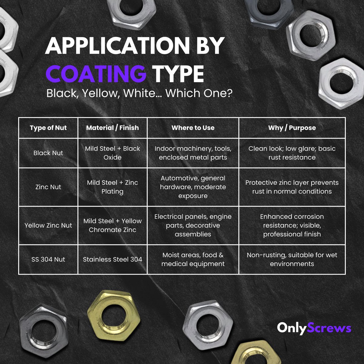 OnlyScrews's tweet photo. Know Nut November – Hex Nuts
The most common fastener across industries is the hex nut. Six sides, strong grip, perfect alignment.
Find every type at https://t.co/rP4z5L2H4a – black, zinc, yellow zinc and SS304, available from M2 to M10. https://t.co/P34Snf9F3T