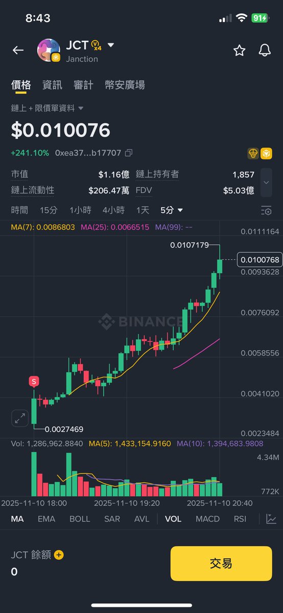 格局的放到歸零
賣掉的卻一直拉

🤡？

$JCT