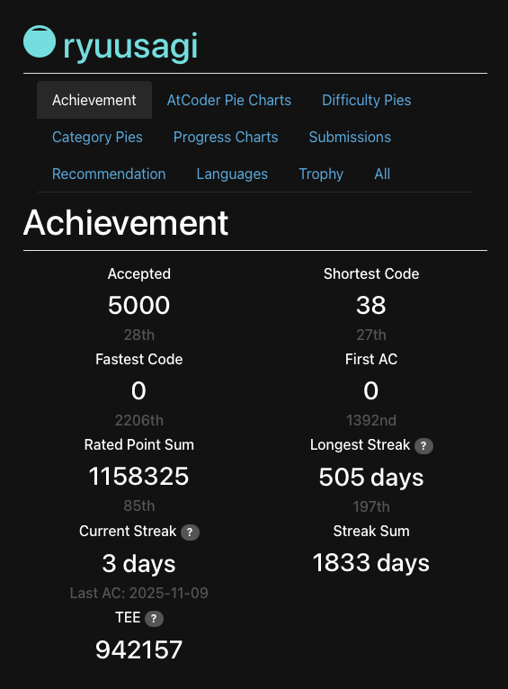 ryuusagi's tweet image. 5000AC #AtCoder #AtCoderProblems