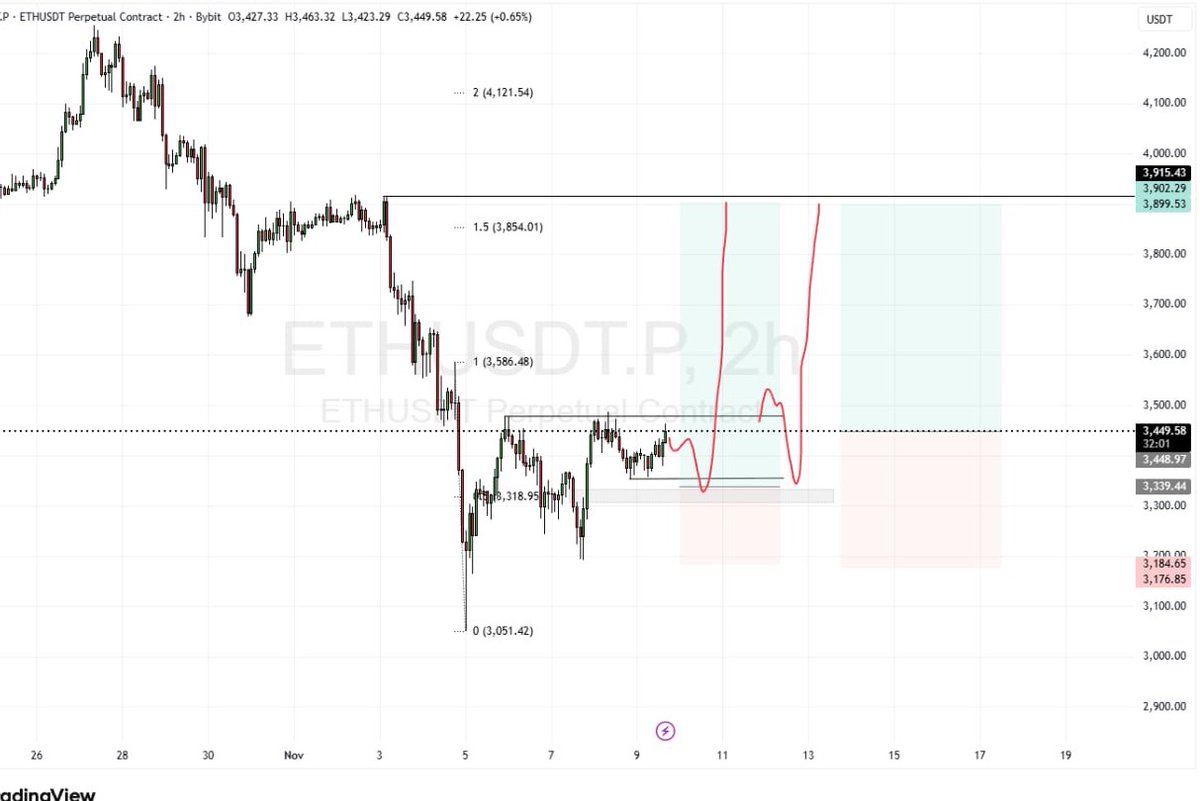 CryptoCommandr's tweet image. $ETH looking strong

bullish divergence with bitcoin

longed here and further at 3340 if it goes accordingly