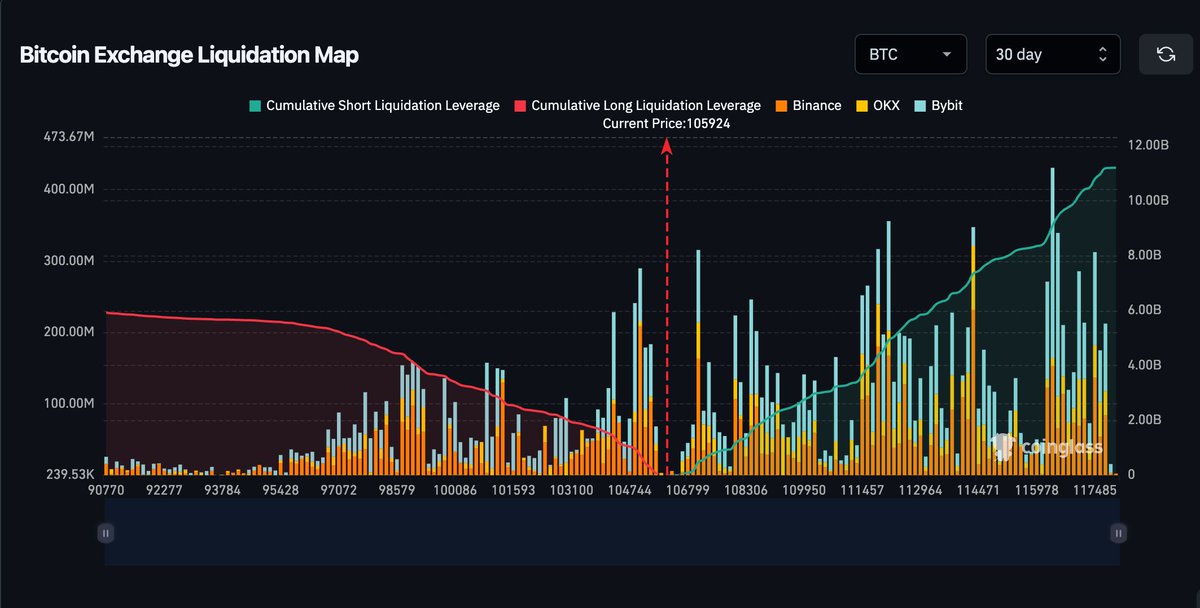 JUST IN: 🚨 $8 BILLION Bitcoin shorts to be liquidated if BTC rallies 8% to $115,000
