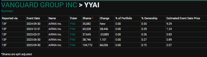 Vested_Holdings's tweet photo. @Cowboys55157363 @CEO0000002 Looks like Vanguard is so big and has so much filed in one 13F that the SEC only displays the cover page w/o any detail on individual investments it covers. But here is a screen shot from Whale Wisdom showing Vanguard's YYAI history.
https://t.co/CKAIUY0cDx https://t.co/wyWojRRch5