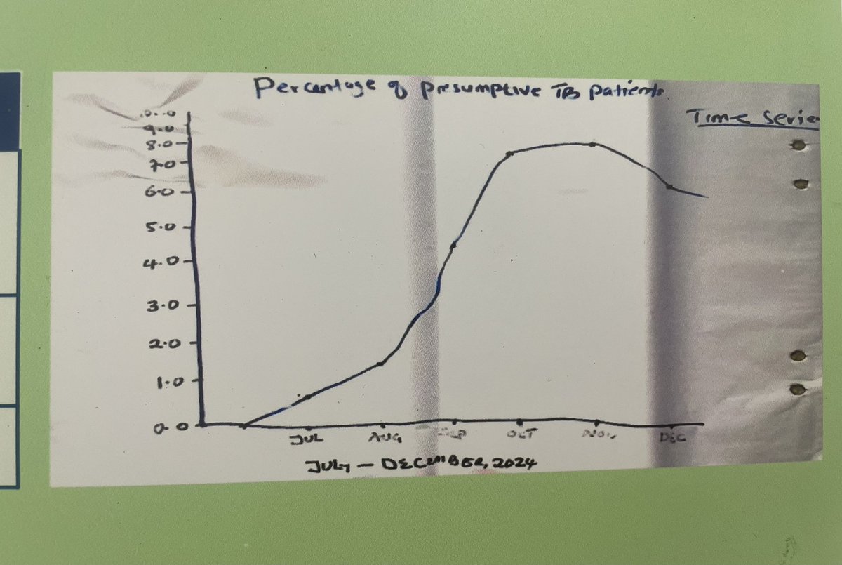 JhpiegoNigeria's tweet photo. Jigawa State
Dansure PHC in Roni LGA, faced the challenge of poor identification of TB presumptive even though they screened for TB.  @JhpiegoNigeria Capacity building using PSDA, team designed interventions, now all OPD HCW were mentored on presumptive symptoms of TB. @OYemisi https://t.co/TzRc2qNRxL