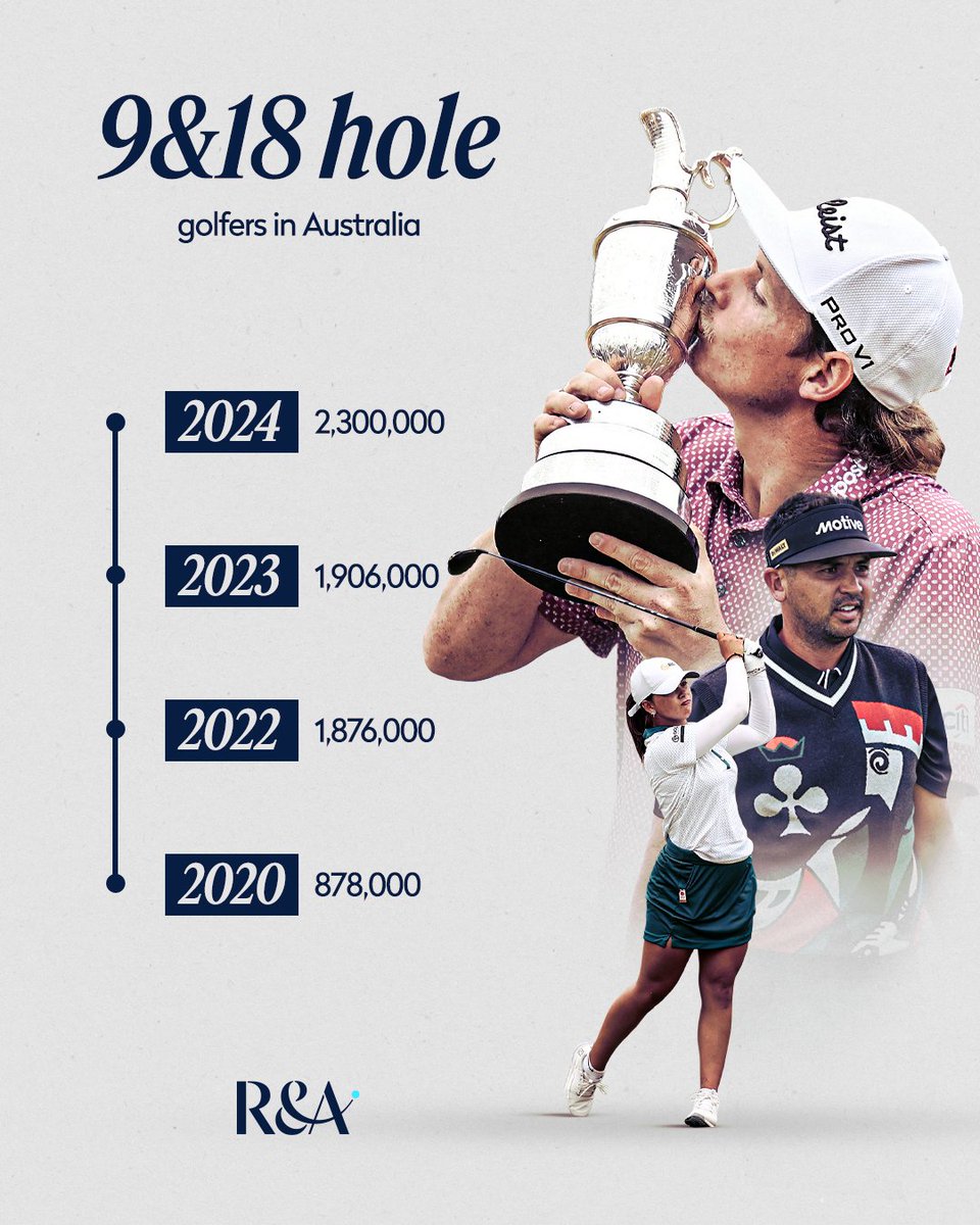 A proud golfing nation continuing to grow 🇦🇺

Participation in Australia has nearly tripled in just four years, showing the connection, community and enjoyment the game brings.
