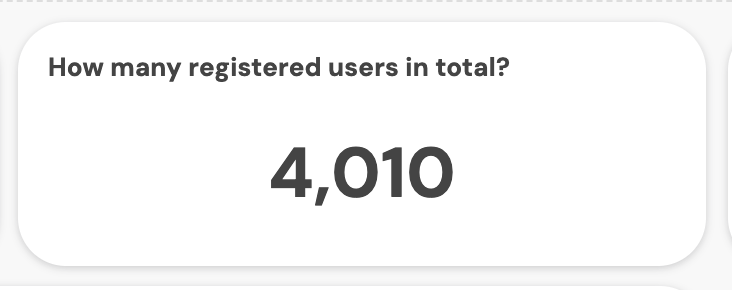 Padierfind's tweet image. Finally cracked 4,000+ unique registered users on Sokosumi. Onboarding.