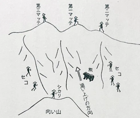 (1/4)
マタギは熊を獲った際、それが小さければトヤ(狩小屋)に運ぶが、大きければその場でシカリ(頭領)が経文を唱えて引導を渡し、解剖の儀式を行う
その一例は以下のようである

熊の頭を北にし、仰向けにする
皮を剥ぎ、頭に尻の皮、尻に頭の皮というように反対に被せる

次にこの呪文を唱える
↓続 