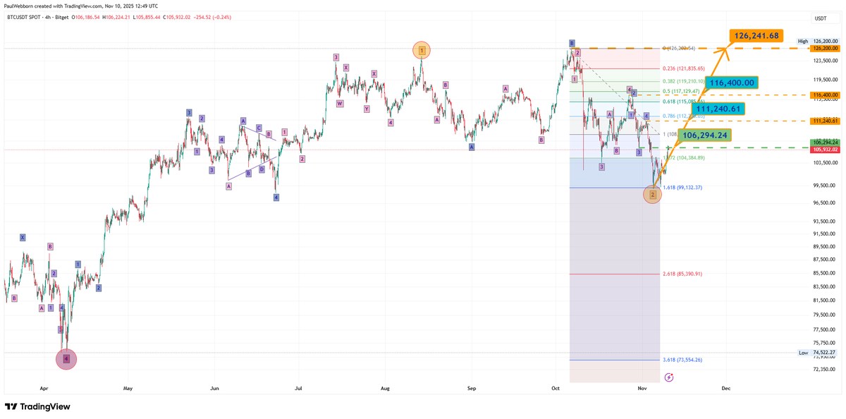 Good afternoon, everyone 😀

BTC - 4hr time frame
🔴 Primary wave 4 bottom left 
🟠 Intermediate wave 1 - Top centre
🟠 Intermediate wave 2 - middle right 
        Potentially completed as - 
🟦 Minor waves ABC ( C = A x 1.618 = 99k )

Prices to take out on the way back up