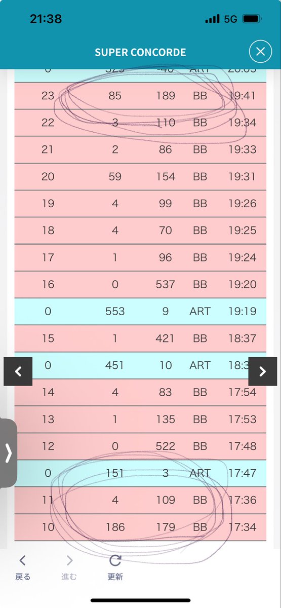 ju_su10's tweet image. 100%ミミズな俺が座ったvvv2

•バー揃い確率が異常
　4000回転で14回
　そのうち、バーズレ2回

•ほとんど革命ボーナス&amp;amp;
CZで子役引いたら殆ど突破

・ATすぐ入るのに駆け抜け　2回
　　　　　　　　　2.3連　4回
　　　　　　　　　6連1回

・バーズレからのATは2連と駆け抜け

#VVV2  #ミミズ