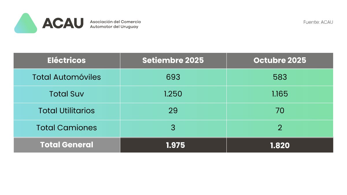 Venta de eléctricos octubre: cae un poco más del 9% pero se mantiene la tendencia.