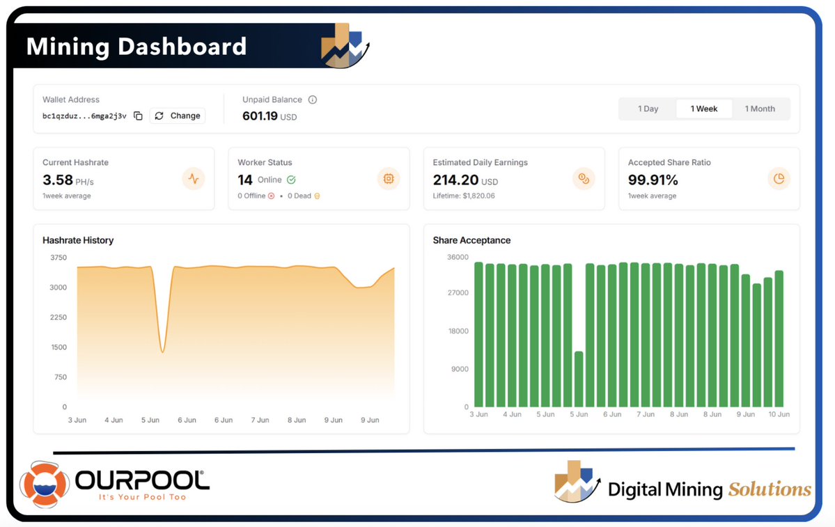 DigMinSolutions's tweet image. The @OurPool_io team started from a simple observation: even sophisticated miners are dealing with friction that shouldn’t exist in 2025. They identified 4 key challenges:
✔️Lack of transparency &amp;amp; control
✔️Poor customer experience
✔️Missed efficiency gains
✔️Capital constraints