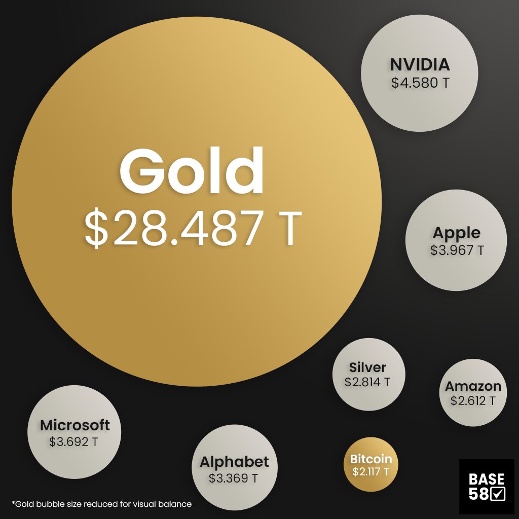 Bitcoin is only 17 years old - and already ranks next to gold, silver, and the biggest tech giants like NVIDIA.

The youngest asset on the chart.
The hardest one to ignore. 🟧 #Bitcoin