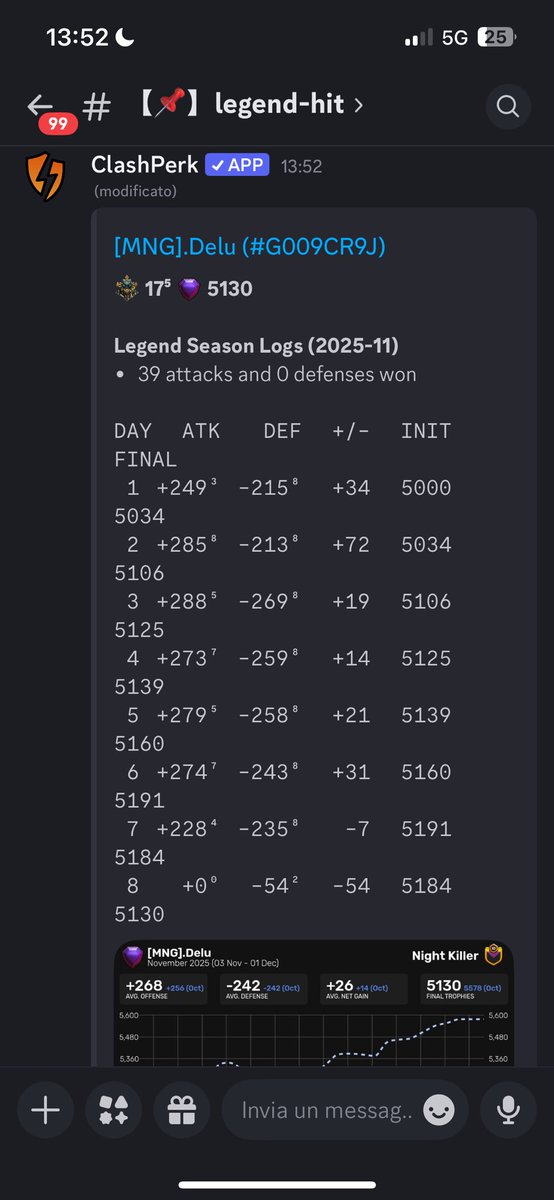 MNG_Delu's tweet image. Tough first week in the new Legend Season. First day i tried with dragons (not great🥲), and yesterday I got one attack disconnected…⚡️
#ClashOfClans #loglauncher