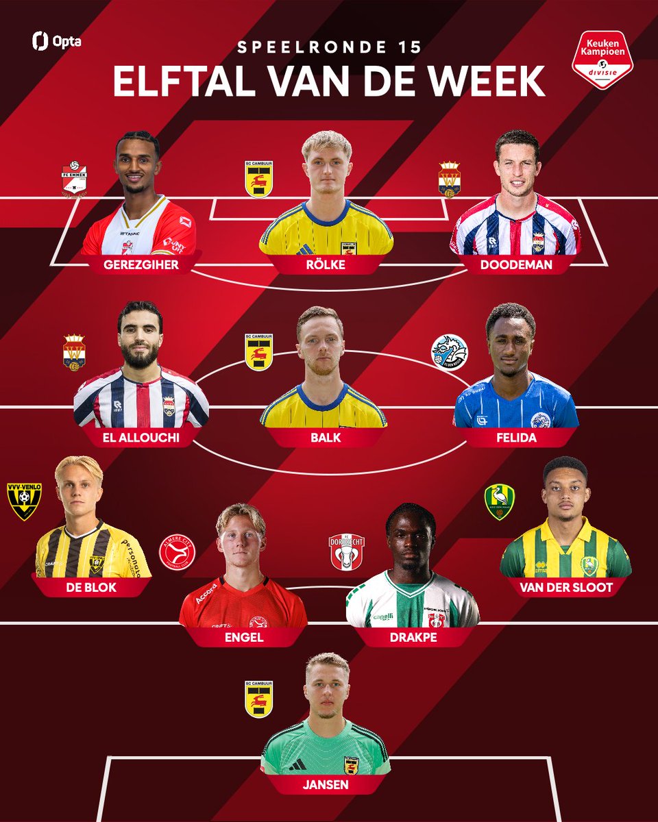 𝗘𝗹𝗳𝘁𝗮𝗹 𝘃𝗮𝗻 𝗱𝗲 𝗪𝗲𝗲𝗸 ⚽️
⁣⁣
📊 Het Elftal van de Week is samengesteld op basis van Opta-statistieken.
⁣⁣
#KeukenKampioenDivisie