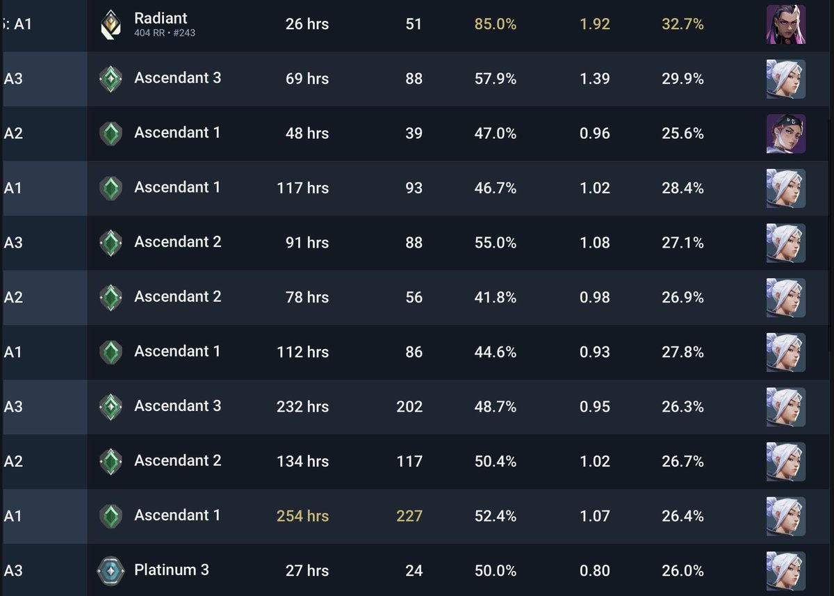 2年間アセンダントスタックしてた僕がRadiantに到達した方法をいいねRTで教えます
#Valorant #Valorant募集