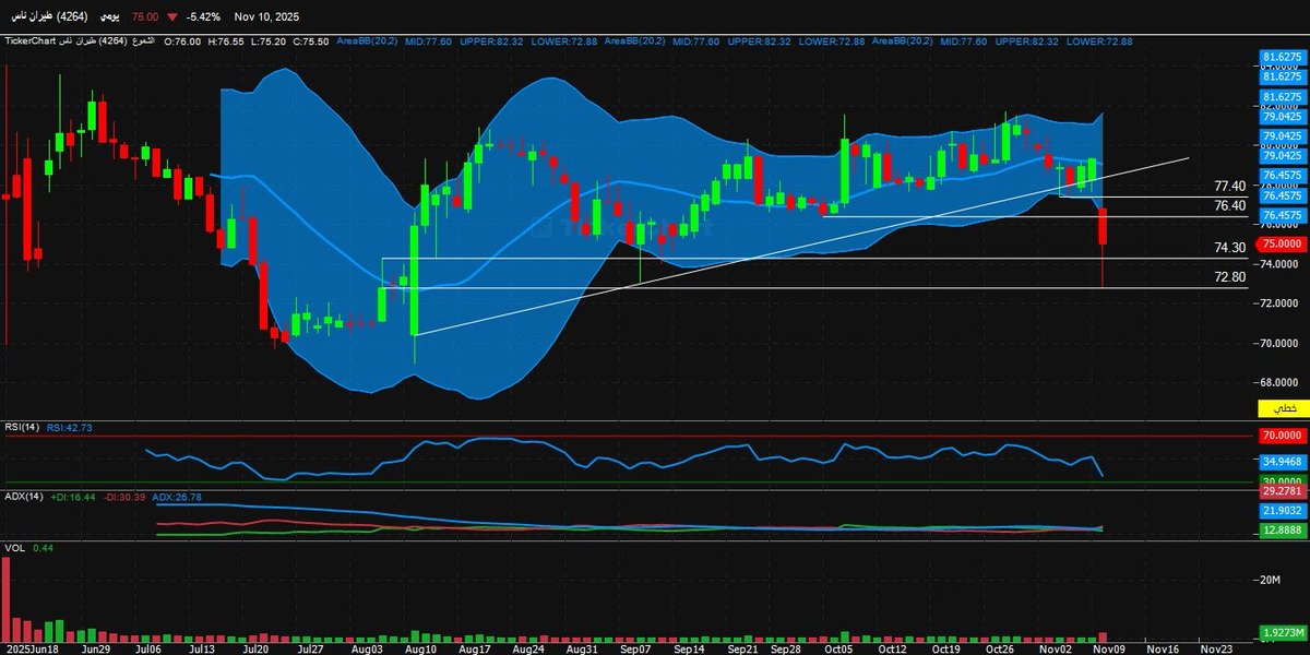 سهم #طيران_ناس 
من يمتلك السهم راسلنى الحين ....✉️