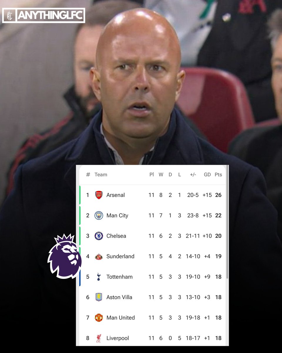JustPlayJP's tweet photo. Liverpool drop to 8th in the Premier League following their latest defeat. A disappointing position for the Reds as they look to understand what’s gone wrong 

#LFC || #LiverpoolFC || #YNWA || #MCILIV
Please Like and Support ♥️ 
- JustPlay Media Team 🇫🇷 https://t.co/p1DaocmP6U