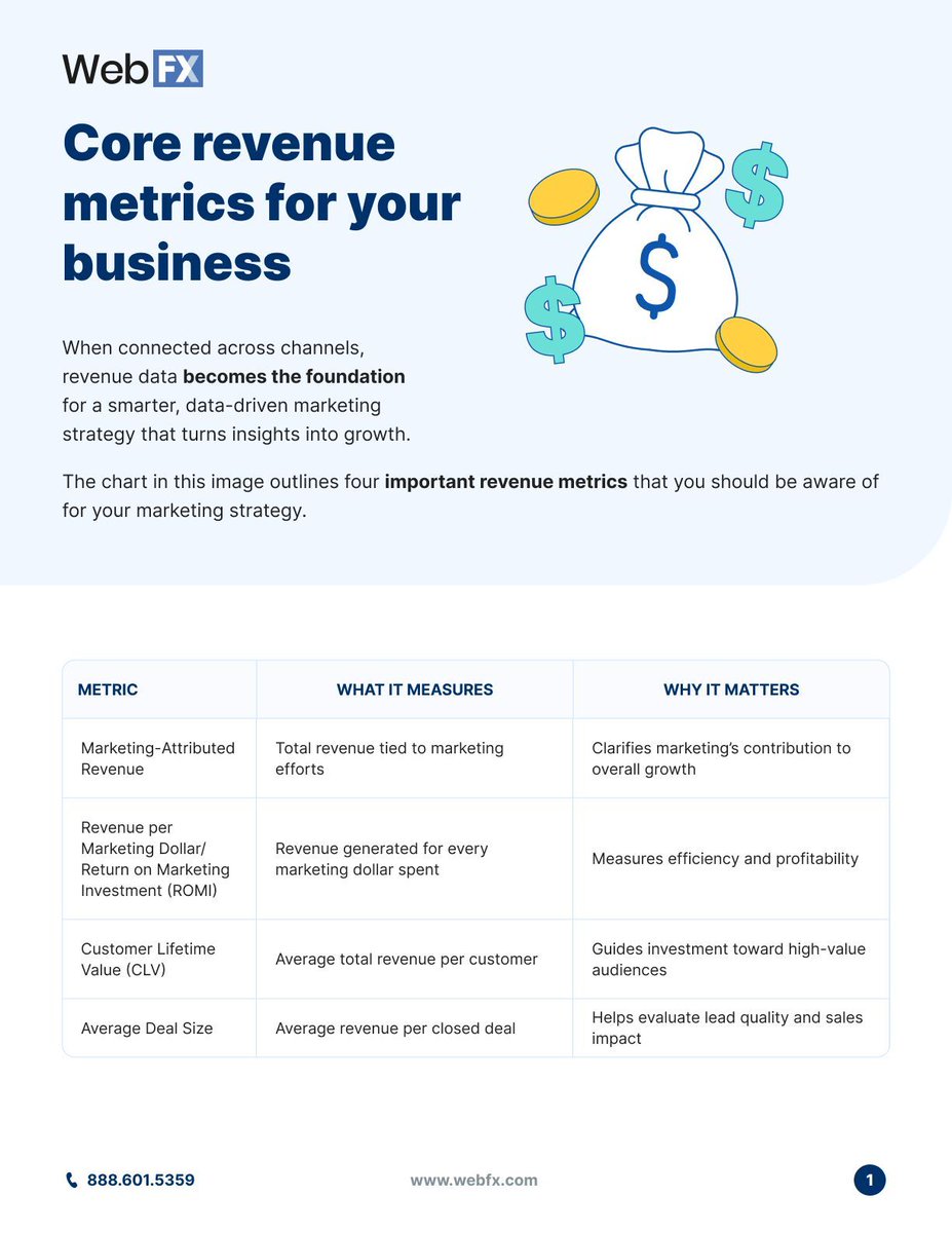 webfx's tweet image. If you&apos;re only using revenue data for marketing reporting, you&apos;re missing out on a huge opportunity for growth. Ryan M., a Sr. Marketing Consultant at WebFX, explains:

&quot;For many marketers, revenue data often gets pigeonholed into one primary function — reporting. While essential…