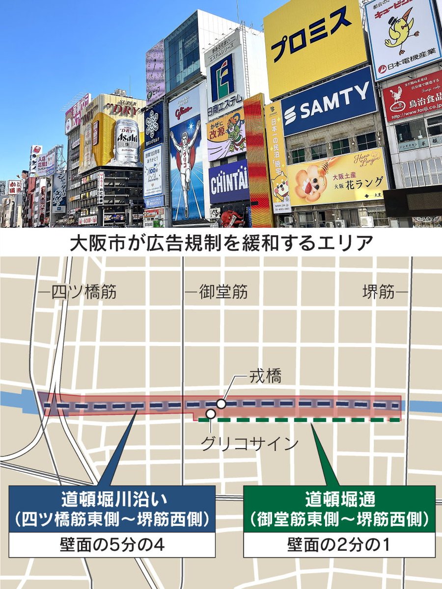 【大阪･道頓堀のグリコ広告なぜ巨大？】
壁面8割まで､独自に規制緩和
nikkei.com/article/DGXZQO…

景観を保つため、自治体は条例などで壁面広告を制限できます。札幌・すすきのは「構造上安全で公衆に危害を及ぼすおそれのない」広告なら大きさ制限はありません。