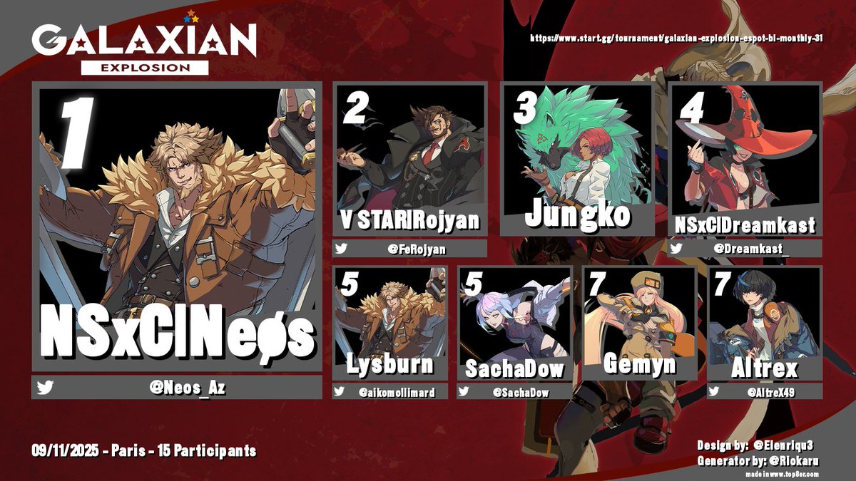 GalaxianFGC's tweet image. On continue les résultats du Galaxian Explosion #31 avec Guilty Gear Strive ! Encore une fois, la communauté est toujours au rendez-vous ! 🫡

Félicitations à tous ceux qui ont participés au tournoi ! 👏

Voilà le récapitulatif du top 8 !

🏆 : @Neos_Az 
🥈 : @FeRojyan 
🥉 :…