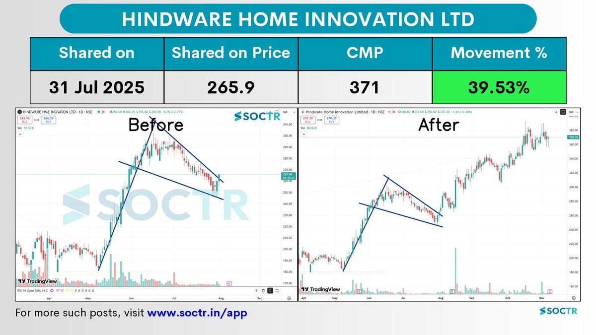 MySoctr's tweet image. 39.53% Movement in 3 months in   #HINDWAREAP 

Check Latest #Chartpatterns  on my.soctr.in/x  And &quot;follow&quot; @MySoctr 

#Nifty #Nifty50 #Investing #Breakoutstocks #StocksInFocus #StocksToWatch #Stocks #StocksToBuy #StocksToTrade #Breakoutstock #Stockmarketindia…