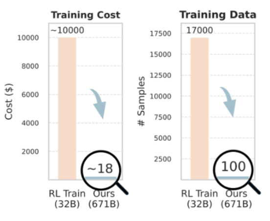 TencentCloudADP's tweet image. We’ve been rethinking how AI agents learn, and we might have just found a new way.

Tencent Cloud AI introduces Training Free GRPO, a new way for large models to learn without fine tuning or gradient updates.

Traditional reinforcement learning for LLM agents is powerful but…