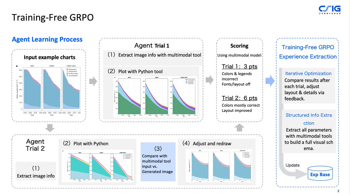 TencentCloudADP's tweet image. We’ve been rethinking how AI agents learn, and we might have just found a new way.

Tencent Cloud AI introduces Training Free GRPO, a new way for large models to learn without fine tuning or gradient updates.

Traditional reinforcement learning for LLM agents is powerful but…