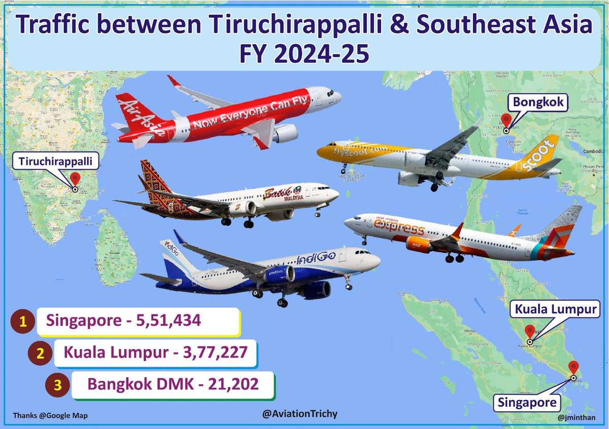 AviationTrichy's tweet image. The traffic between #Trichy and Southeast Asia, during the FY 2024-25 was 0.95 million. This fiscal it will reach a million. Trichy is the 6th busiest traffic compared with the traffic between India and Southeast Asia. @AirIndiaX @airasia @flyscoot  @IndiGo6E @SingaporeAir @MAS