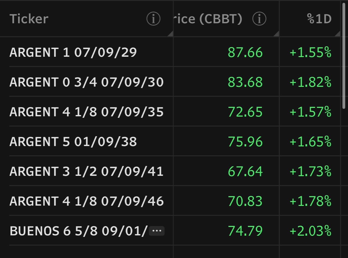 Vuelan los bonos argentinos en máximos históricos