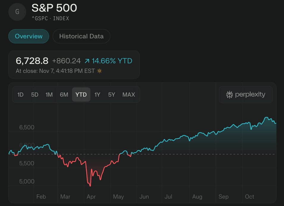 wallstengine's tweet image. UBS SAYS S&amp;amp;P 500 COULD HIT 7,500 IN 2026

UBS is forecasting the S&amp;amp;P 500 to reach 7,500 next year, driven by ~14% earnings growth, with nearly half of that coming from tech. 

They see a “soft patch” in the near term as tariffs work through the economy, but expect growth to pick…