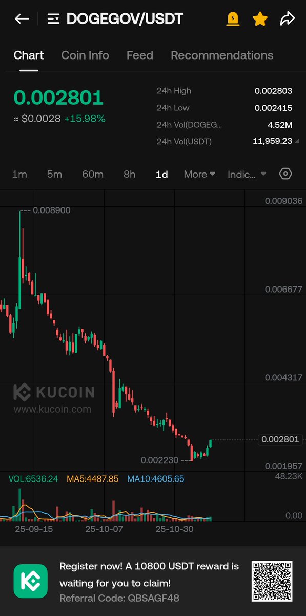 $Dogegov is building serious momentum! The next 3x could just be the beginning don’t miss this golden opportunity

$BTC $ETH $SOL $FLOKI $XRP $DOT $AIXBT $HODL $VISION $GAMEAI $CSIX $BAS $RATS $CATS $MAIGA $DCR $COTI $TRUTH $SYND $NWC $DGC $STRK $DARK $OTK