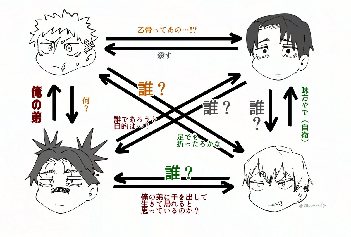 tennma64's tweet photo. 死滅回游狩人関係図（？） https://t.co/tbNJF3Lod3