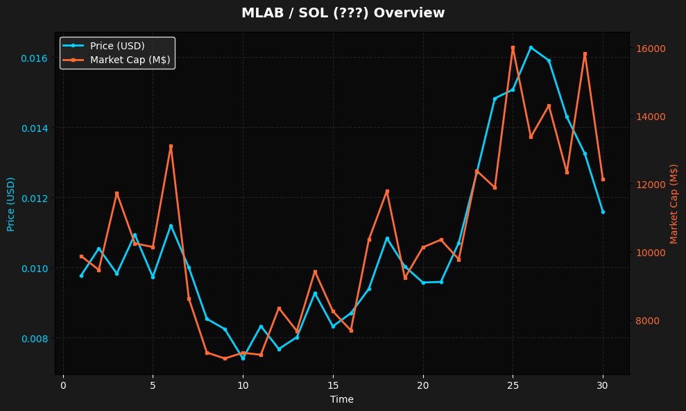 rug_or_rich_'s tweet image. 🚨 NEW TOKEN ALERT: $MLAB / SOL 🚨

💰 Price: $0.000029
📊 Market Cap: $15.05K
💧 Liquidity: $0
👥 Holders: 4

🛡️ Security Score: 50/100 ⚠️ MODERATE
⚠️ Risk Level: LOW

📈 Age: 13 minutes ago
🔗 BMkts73Kuo1mUh8uq8oN84wARRfZHrud6D4BTxtDpump

#MLAB #Crypto $SOL #NewToken