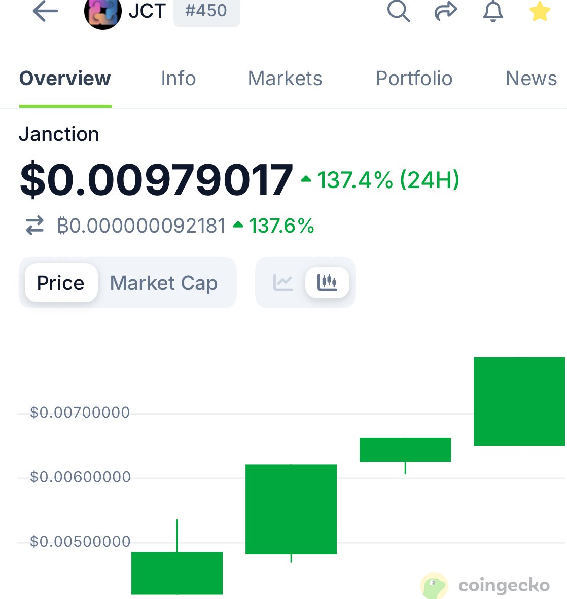 Web3Senator's tweet image. Janction is currently around the same price as $JASMY

The effort and focus should have been on JASMY but greed gets ahead. What’s next for $JASMY?