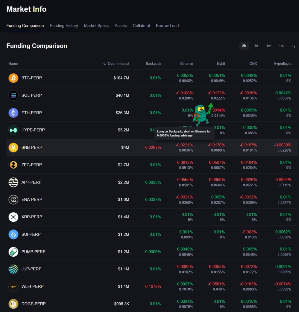 How does <a href="/Backpack/">Backpack 🎒</a> help you earn money?

In such unstable times, we sometimes need to find a way to earn money without taking on too much risk. One such method is funding arbitrage

How to make money on funding arbitrage in crypto?

Perpetual futures (perps) have a funding rate -
