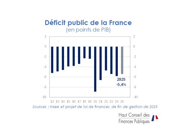 Haut Conseil des finances publiques tweet media
