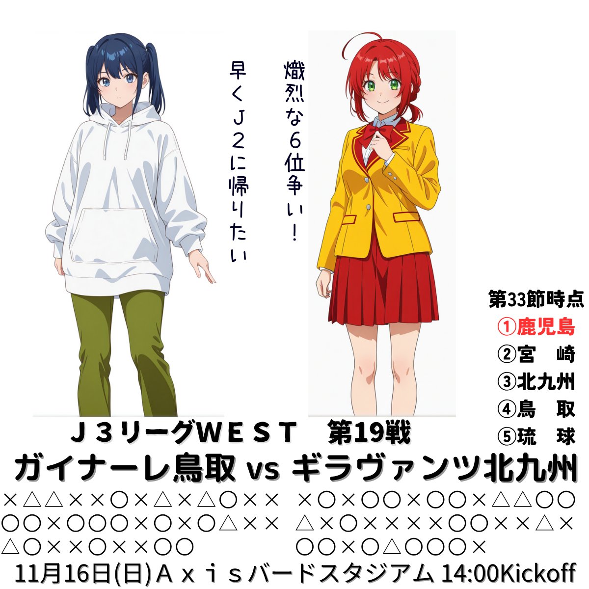 週末のＪ３リーグ
鳥取さんと北九州さん
現在６位の北九州さんですが、同じ勝ち点53で金沢と奈良、52で栃木ＳＣが続きます。
今後これらのチーム同士の対戦が続くため、結果的に鳥取さんの昇格の可能性はなくなってしまいました。
日程くんおそるべし。
#ガイナーレ鳥取 
#ギラヴァンツ北九州
