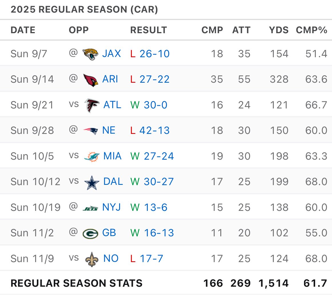 avl_mike's tweet image. Averaging 168 passing yards per game with this rushing attack and defense is unacceptable.