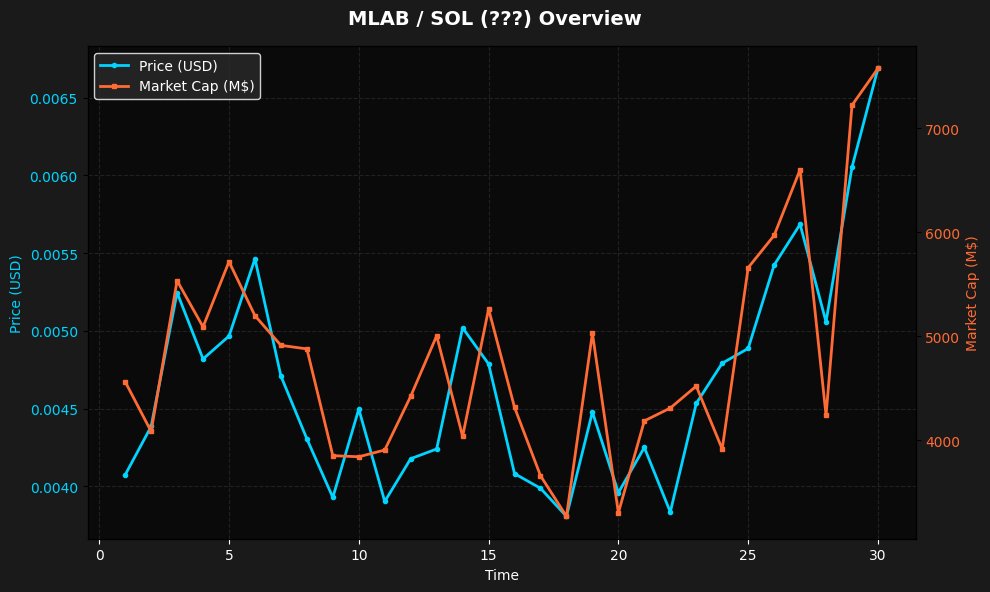 rug_or_rich_'s tweet image. 🚨 NEW TOKEN ALERT: $MLAB / SOL 🚨

💰 Price: $0.000033
📊 Market Cap: $17.26K
💧 Liquidity: $30.56K
👥 Holders: 34

🛡️ Security Score: 50/100 ⚠️ MODERATE
⚠️ Risk Level: LOW

📈 Age: 12 minutes ago
🔗 BMkts73Kuo1mUh8uq8oN84wARRfZHrud6D4BTxtDpump

#MLAB #Crypto $SOL #NewToken