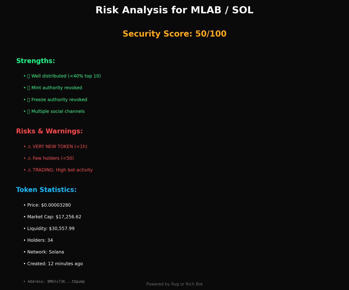 rug_or_rich_'s tweet image. 🚨 NEW TOKEN ALERT: $MLAB / SOL 🚨

💰 Price: $0.000033
📊 Market Cap: $17.26K
💧 Liquidity: $30.56K
👥 Holders: 34

🛡️ Security Score: 50/100 ⚠️ MODERATE
⚠️ Risk Level: LOW

📈 Age: 12 minutes ago
🔗 BMkts73Kuo1mUh8uq8oN84wARRfZHrud6D4BTxtDpump

#MLAB #Crypto $SOL #NewToken