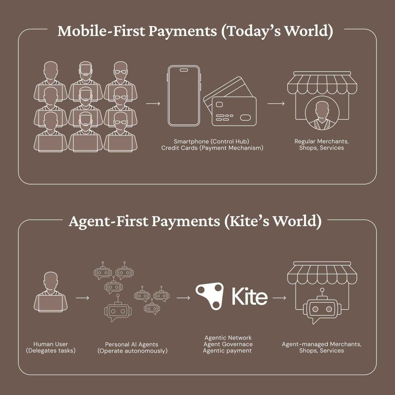 Stablecoins changed finance. Kite will make them move. While everyone builds more stablecoins, @GoKiteAI builds the infrastructure that turns them into economic motion. Stablecoins that: ✅ transact autonomously ✅ settle globally ✅ serve AI agents Don’t hold stablecoins. https://t.co/hbNcx0Y2EV