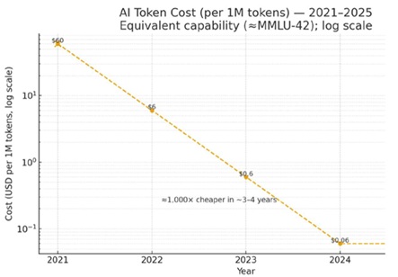 25年前的互联网泡沫，最重要的意义是成本暴跌。
1990年代初，创办科技公司成本很高，需要购置服务器、数据中心和软件许可。维持网站的运行，就可能需要花费数十万美元。
1998年，网络传输数据非常贵，每月每兆比特大约需要1200美元，而如今只需几美分。
光纤数据传输成本下降了约10000倍(左图)。