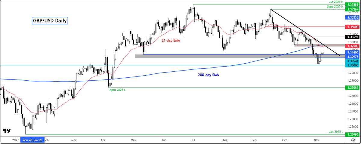 Trader_F_R's tweet image. #GBPUSD: Currency Pair of the Week

👉  forex.com/en-us/news-and…