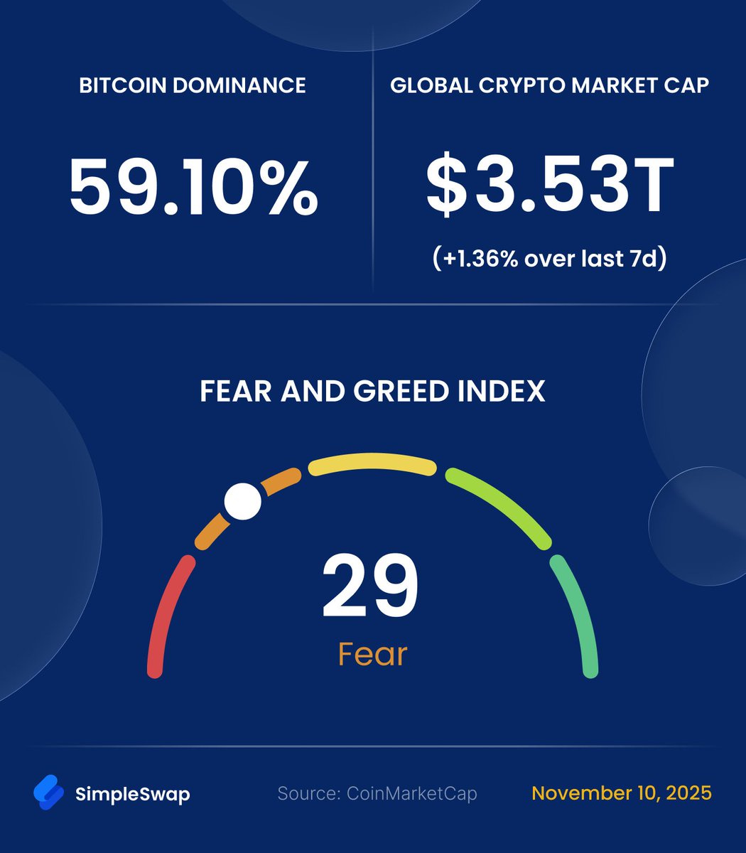 SimpleSwap_io's tweet image. Weekly crypto rates | November 10, 2025