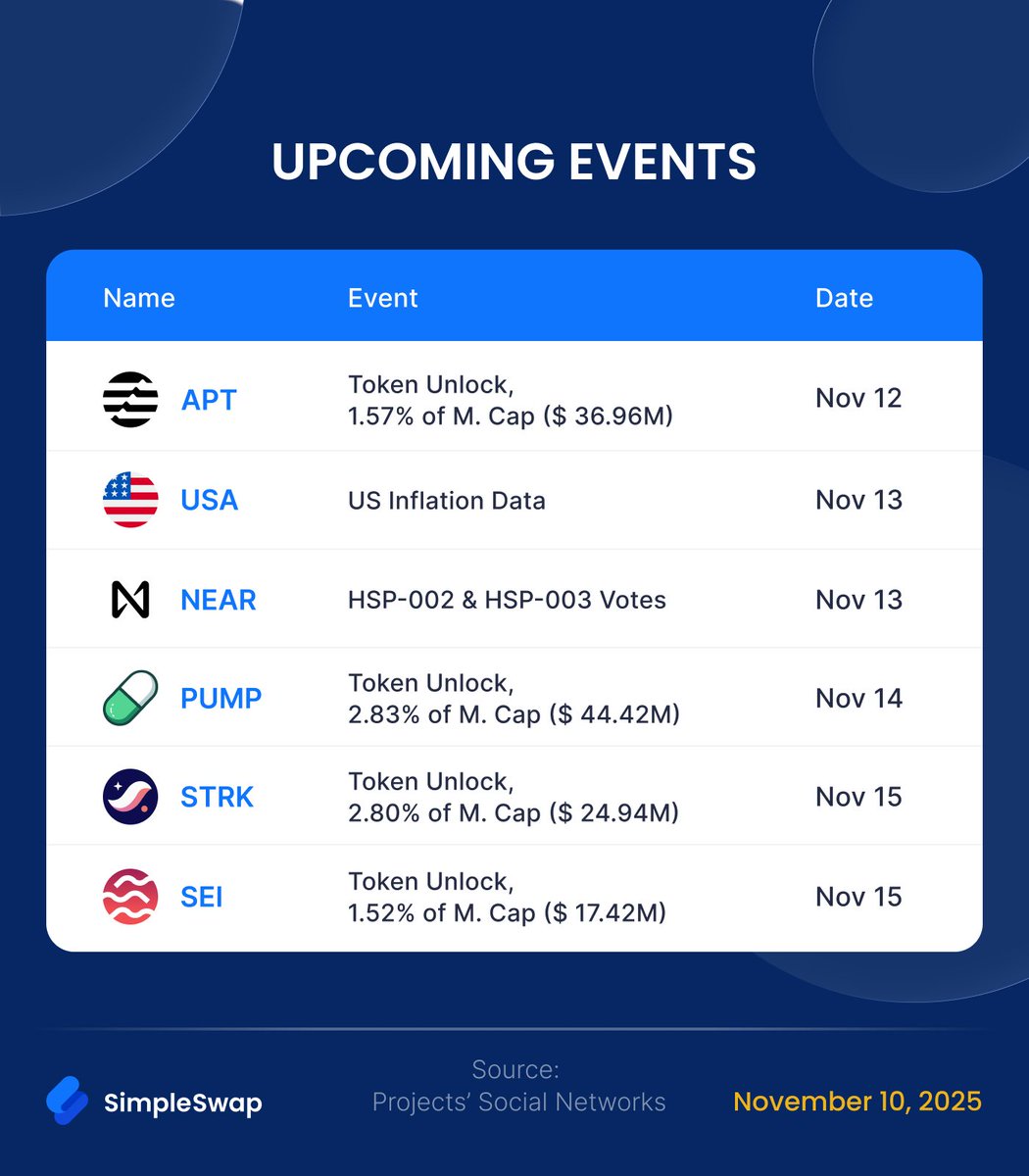 SimpleSwap_io's tweet image. Weekly crypto rates | November 10, 2025