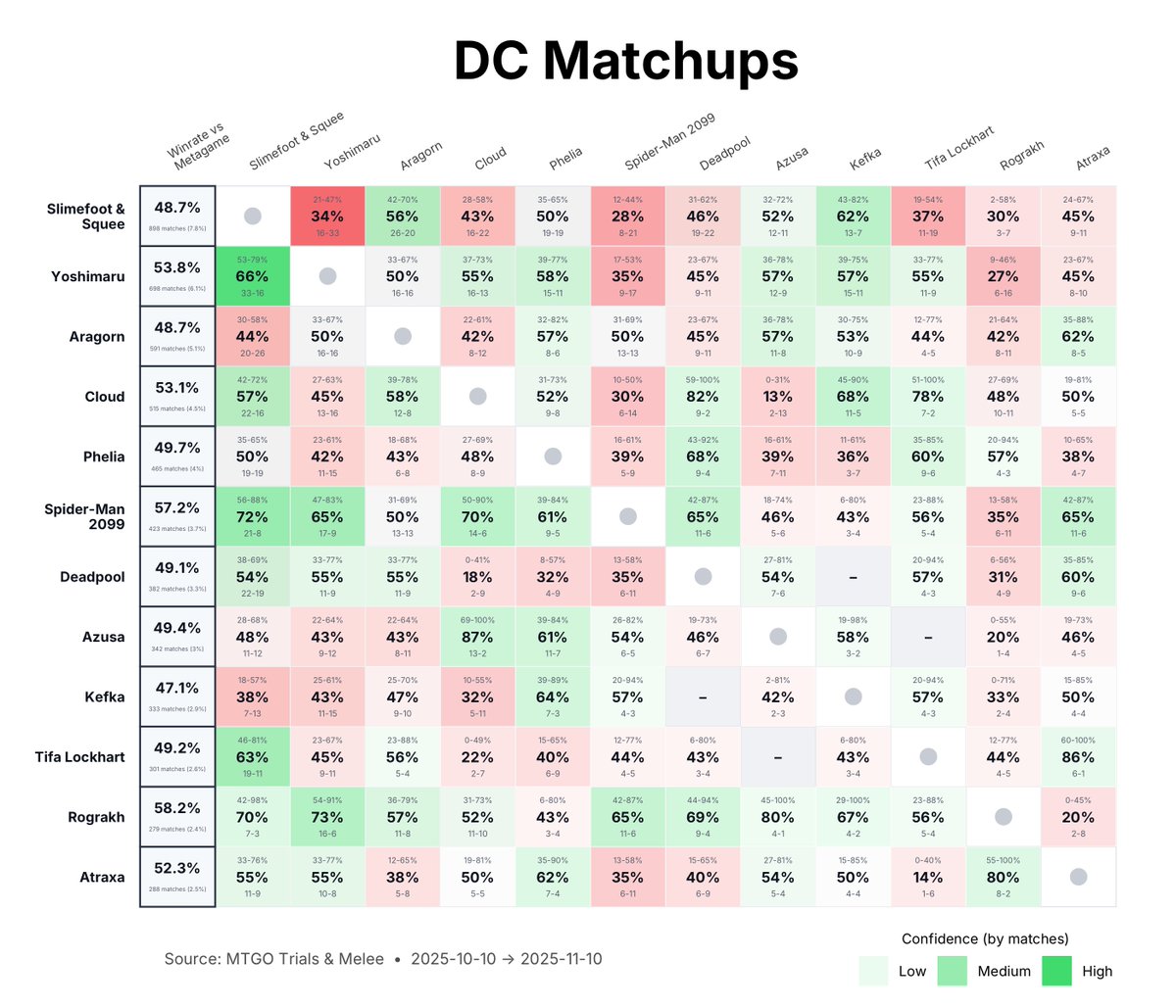 _MetaMage_'s tweet photo. 4'326 matches recorded at the Relic Fest !

Duel Commander meta update #mtg #DC #DuelCommander https://t.co/umKerDU2Xm