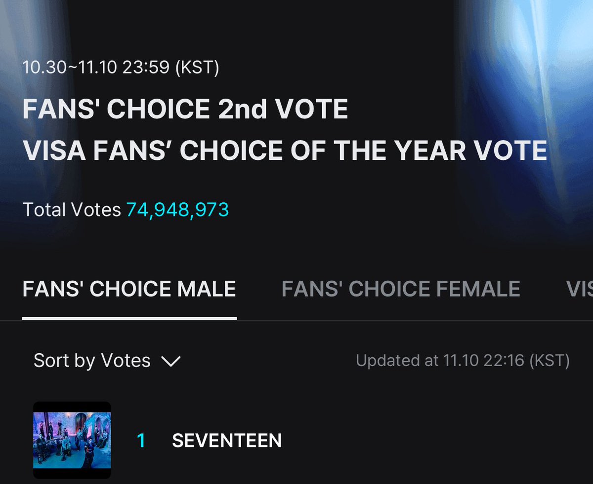 we’re still #1 ! keep on retweeting and dropping the tags, round 2 will end in less than 2 hours !

let’s give seventeen the daesang they deserve 🏆

1 RT = 1 VOTE
1 REPLY = 1 VOTE
#2025MAMAVOTE #SEVENTEEN